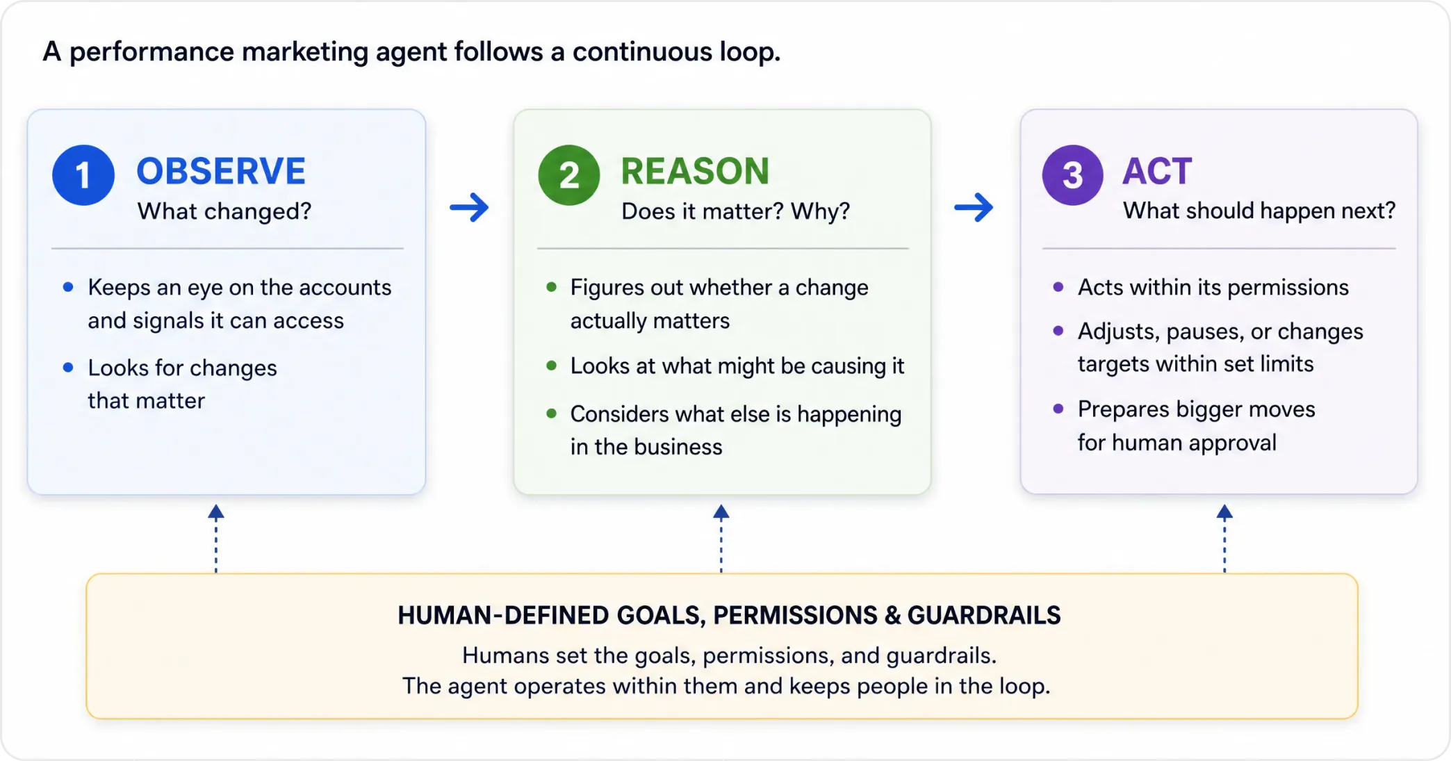 Circular Observe–Reason–Act loop surrounded by human-defined business goals, permissions, and guardrails.