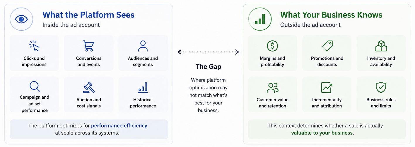 Comparison between what an ad platform sees inside the account and what a business knows outside it, including margins, promotions, inventory, customer value, incrementality, and business rules.