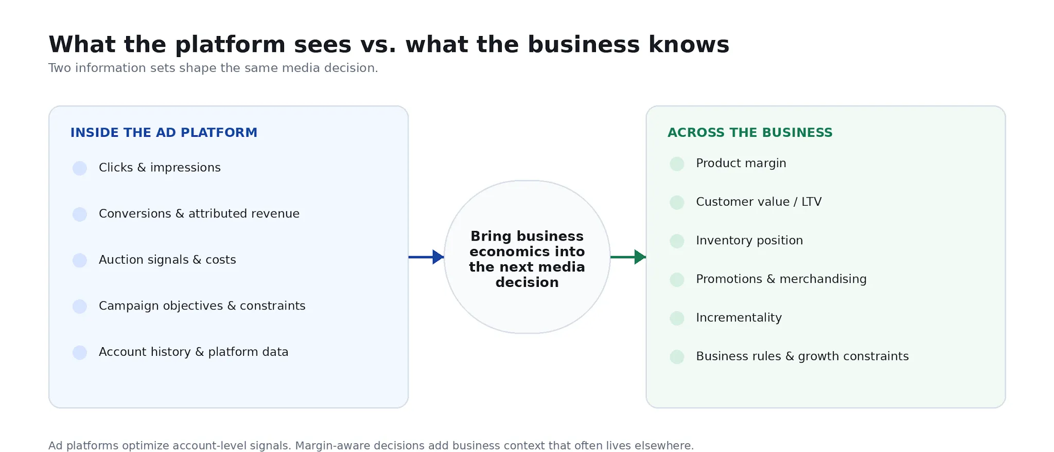 Two-column comparison of ad-platform signals and business-economic inputs, connected by a bridge that brings business economics into the next media decision.