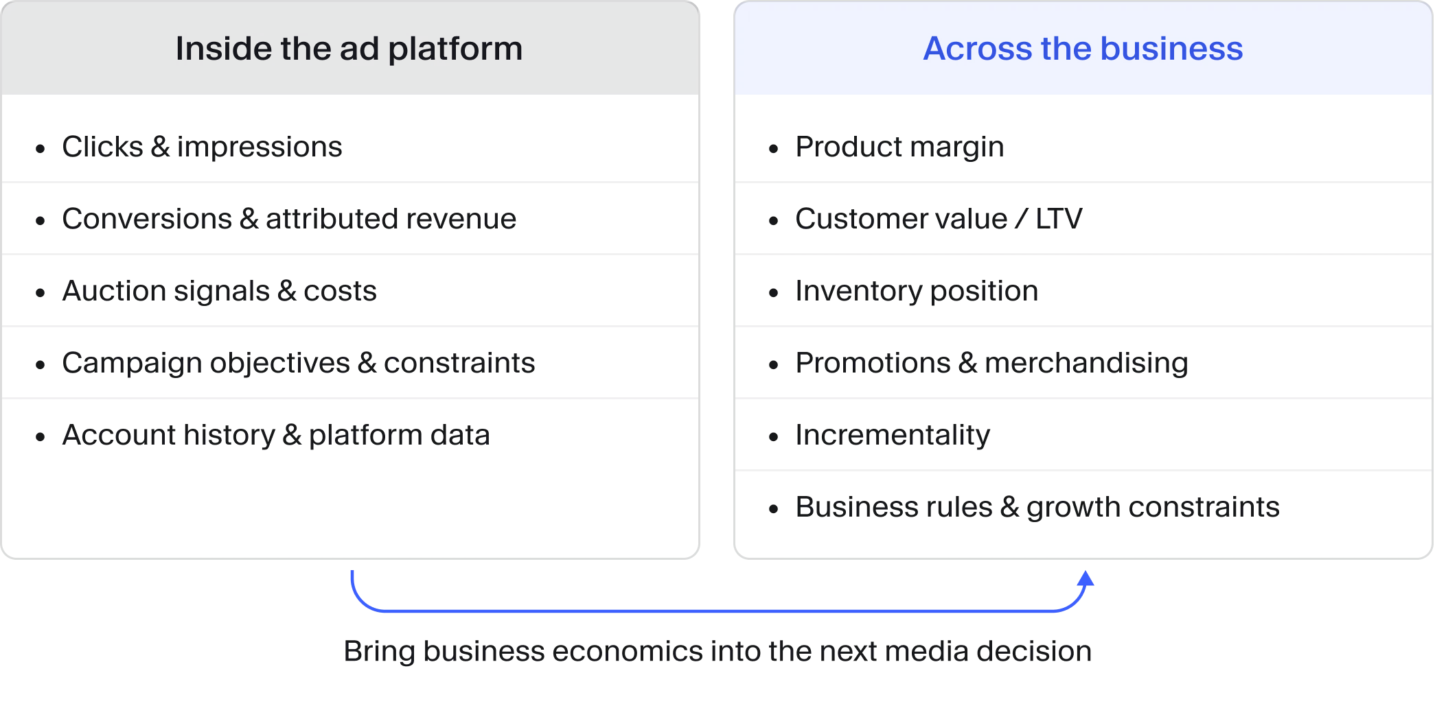 Two-column comparison of ad-platform signals and business-economic inputs, connected by a bridge that brings business economics into the next media decision.