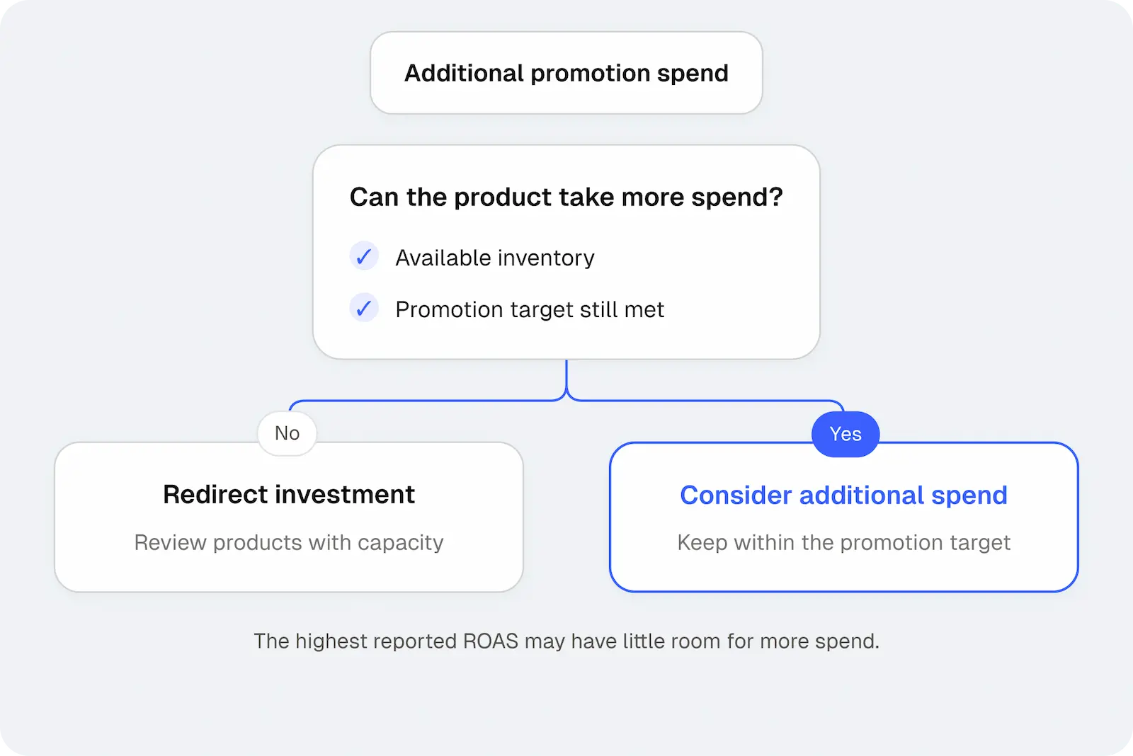Additional promotion spend can increase only when inventory is available and the promotion target remains met; otherwise, redirect investment toward products with capacity.