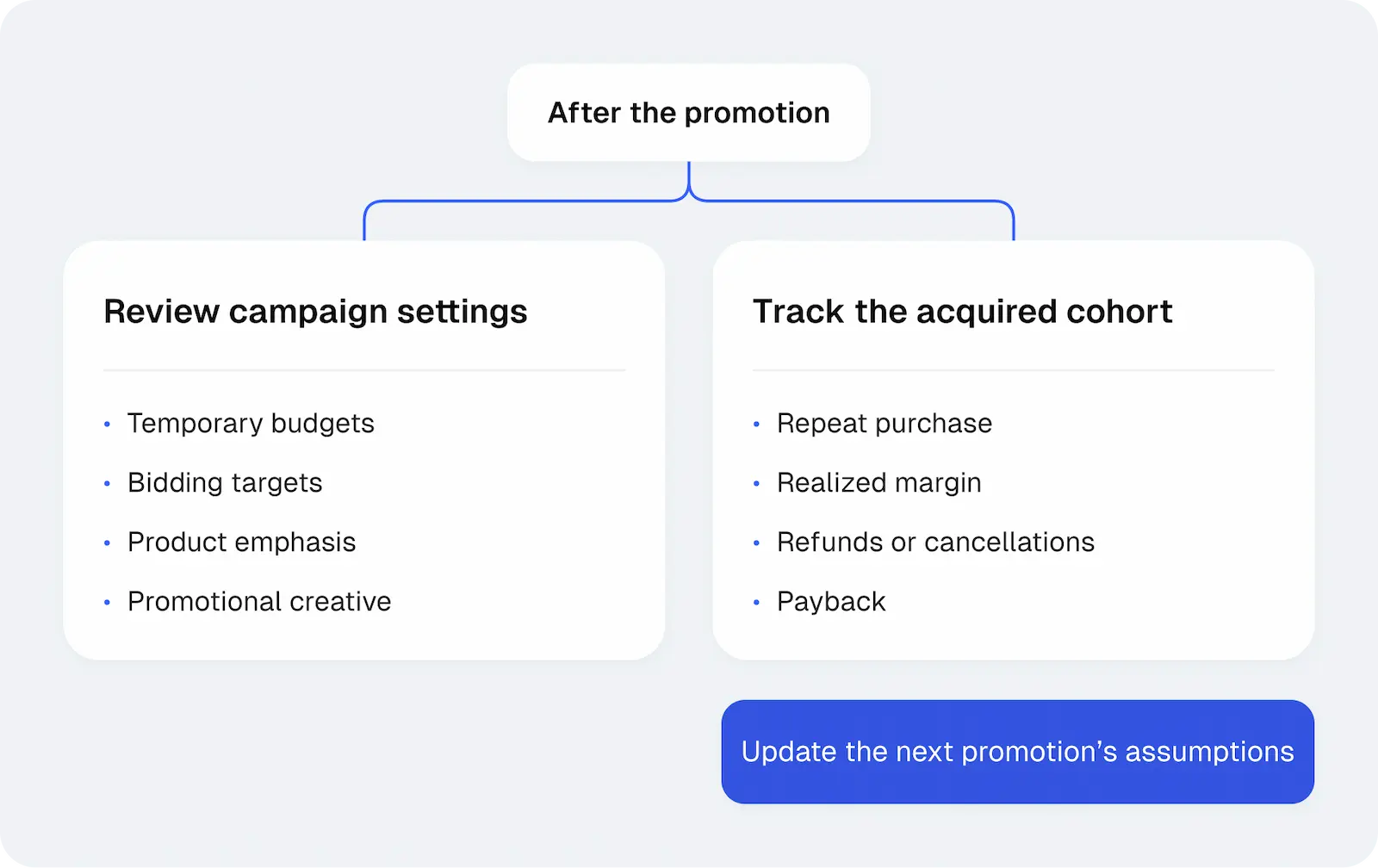 After the promotion, review temporary budgets, bidding targets, product emphasis, and promotional creative, and track repeat purchases, realized margin, refunds, and payback to update the next promotion’s assumptions.