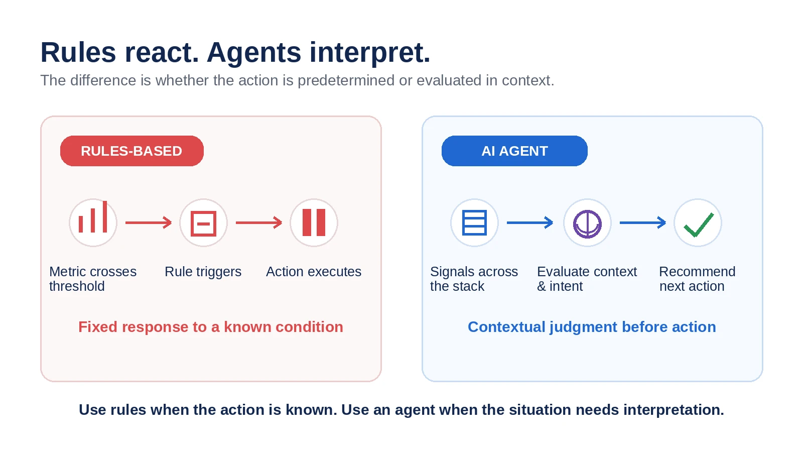 Comparison of rules-based automation reacting to a threshold with an AI agent evaluating signals across the marketing stack, context, and intent before recommending an action.
