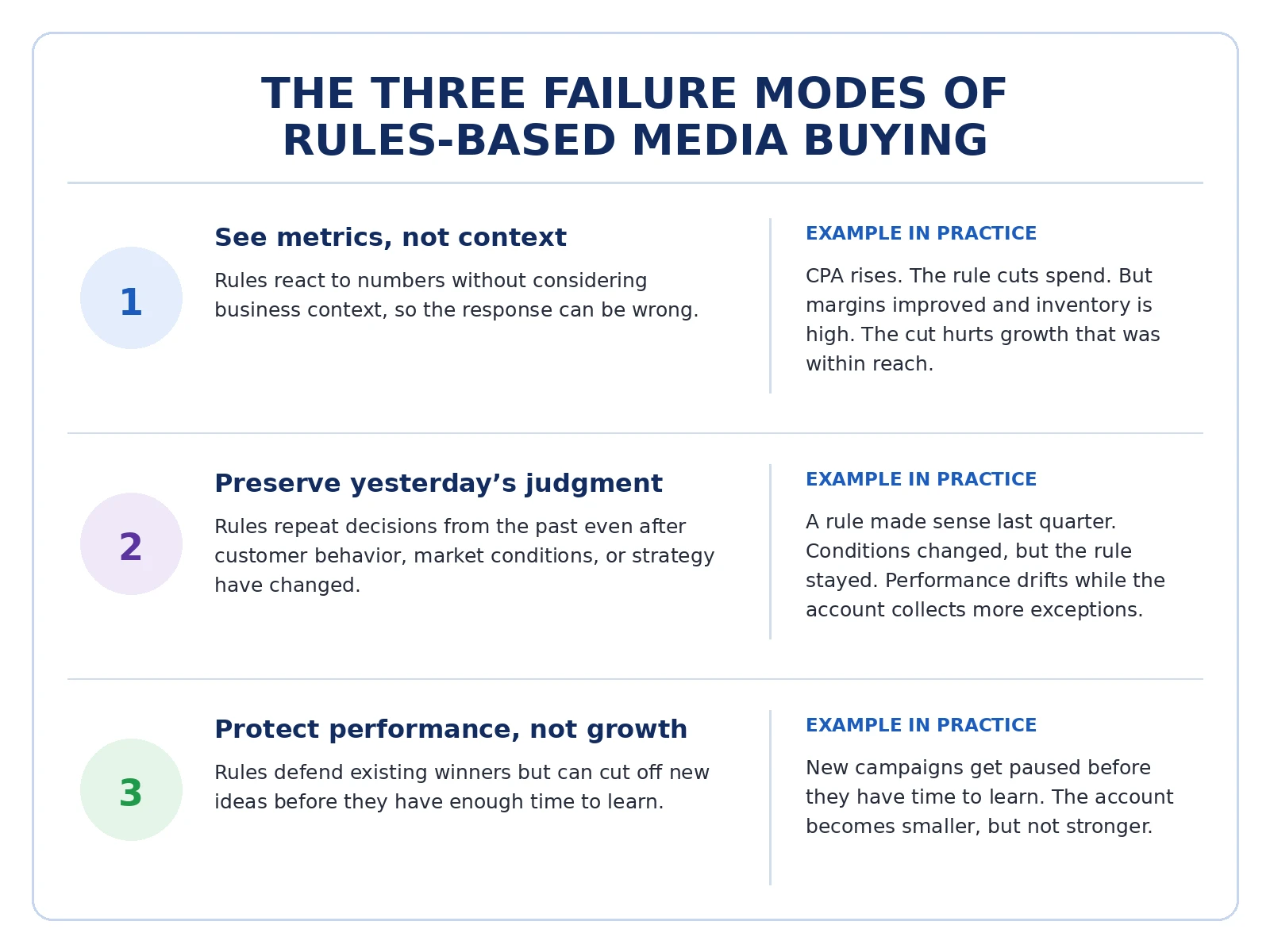 Three failure modes of rules-based media buying: seeing metrics without context, preserving outdated judgment, and protecting current performance at the expense of discovery.