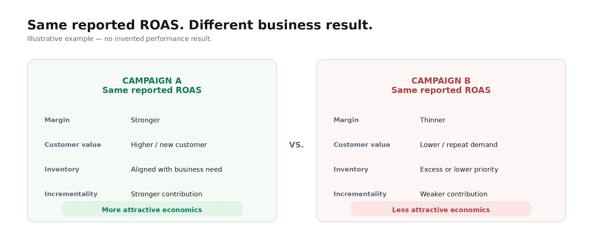 Two illustrative campaigns with the same reported ROAS but different margin, customer value, inventory, and incrementality profiles.