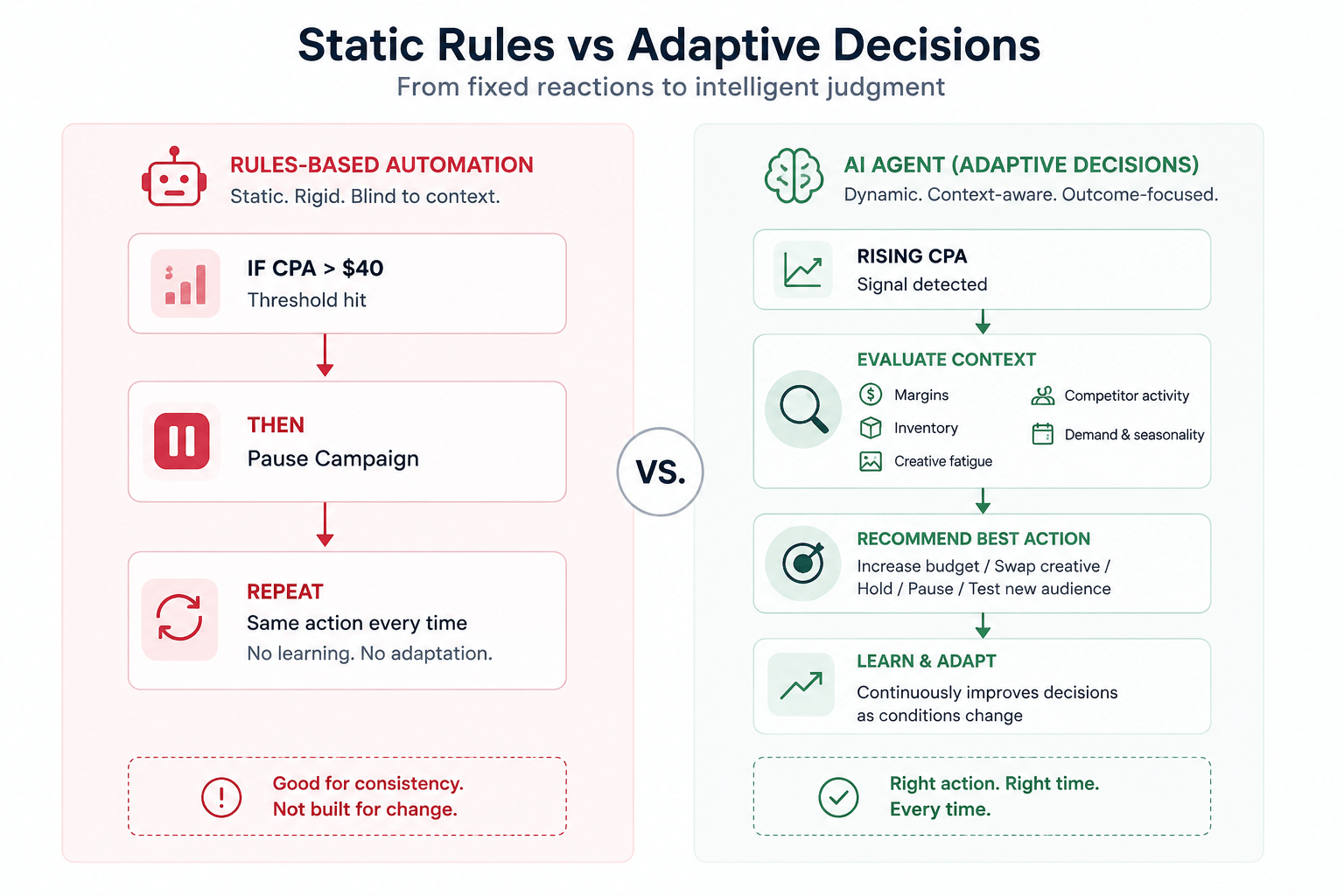 Comparison of rules-based automation, which reacts to fixed thresholds, and AI agents, which evaluate margins, inventory, creative performance, competitor activity, and demand before recommending an action.