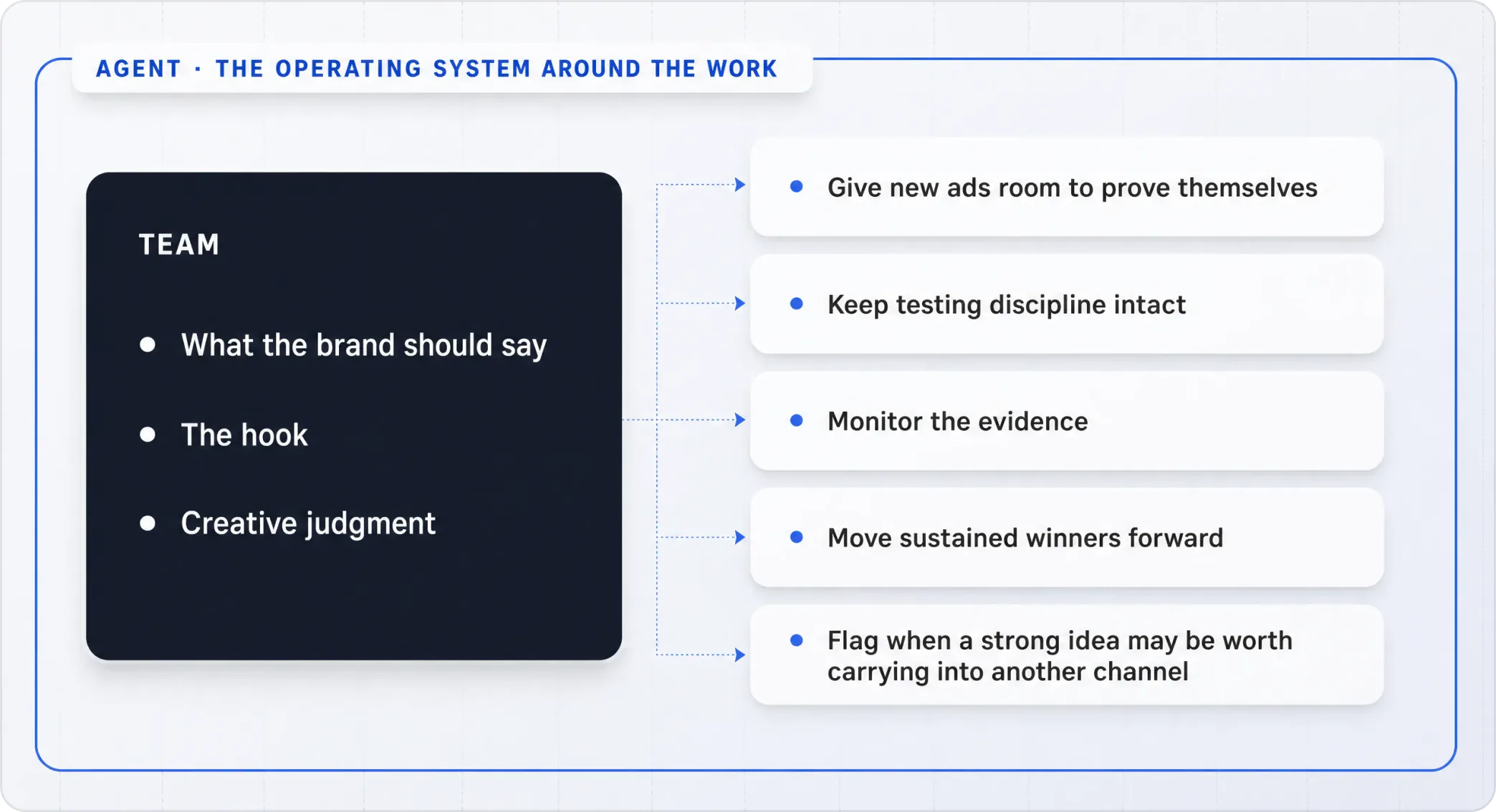 Diagram separating the creative decisions the team owns from the testing, monitoring, scaling, and cross-channel learning work the agent operates around them.