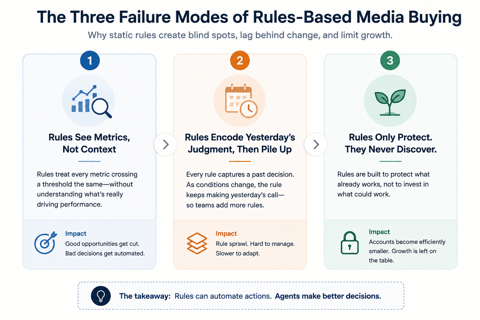 The three failure modes of rules-based media buying: rules see metrics instead of context, encode yesterday's judgment, and protect existing performance without discovering growth.