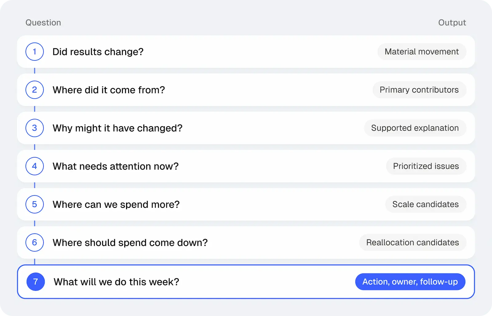 Seven stacked questions moving from whether results changed through contributors, explanations, priorities, scaling, reducing spend, and the action plan, with a decision-ready output for each question.