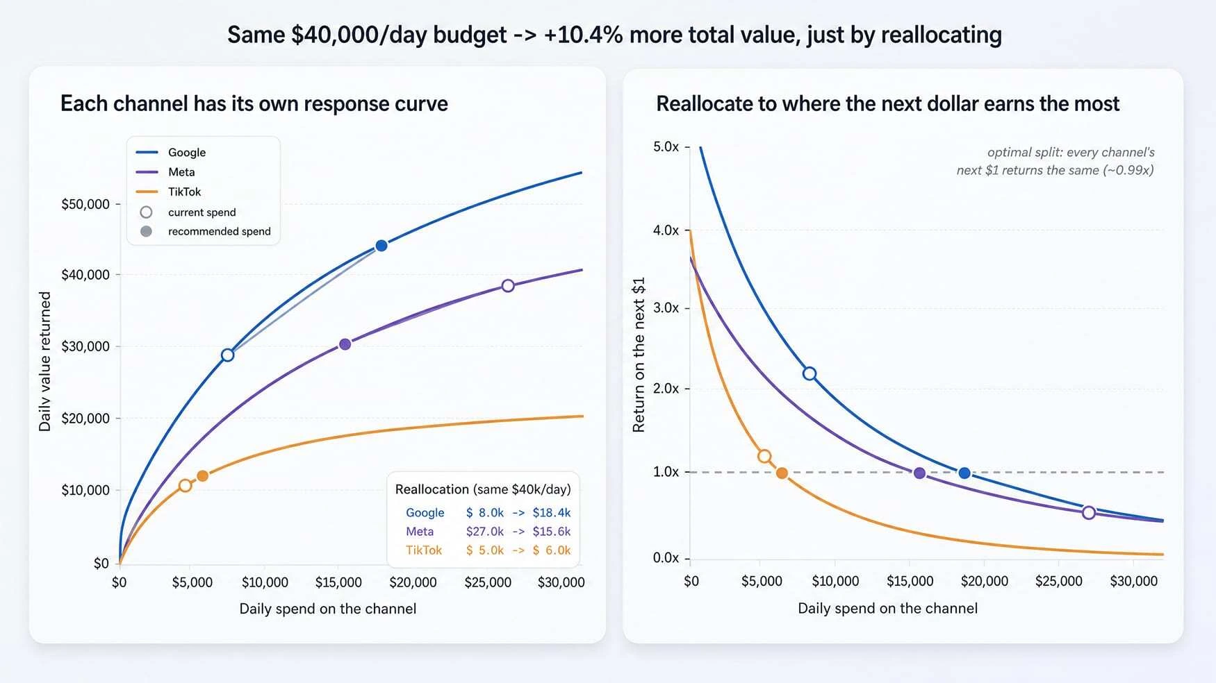 Illustrative channel response curves showing budget shifting toward the channel with the higher marginal return until the allocation is more balanced.