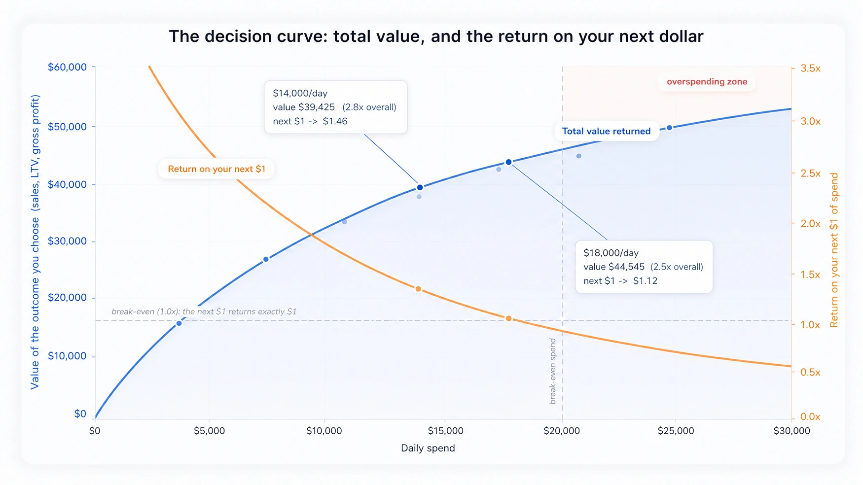 Illustrative response curve showing total value rising with daily spend while marginal return declines, with an uncertainty band and a marker around 18,000 dollars in daily spend.