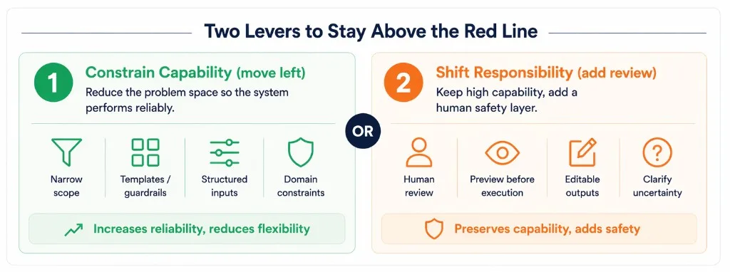 Two levers: constrain capability and introduce human review.