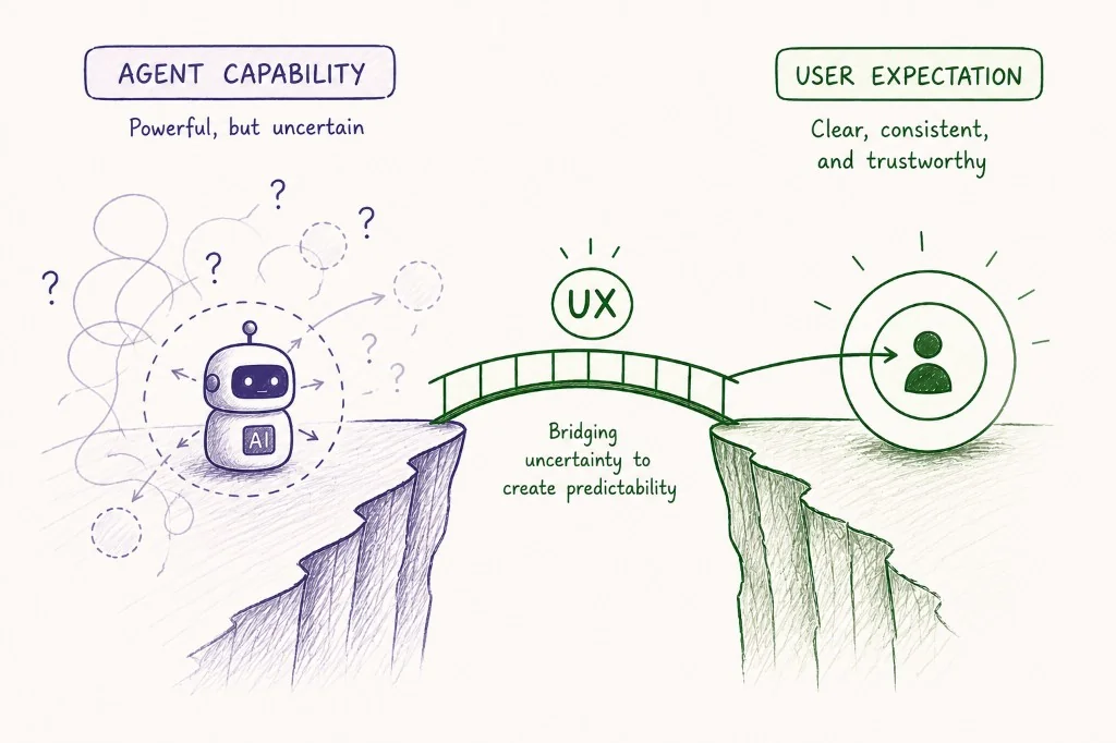 UX bridging uncertainty between agent capability and user expectation.