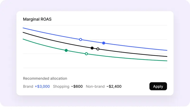 Marginal ROAS curves comparing recommended budget allocations for Brand, Shopping, and Non-brand campaigns.